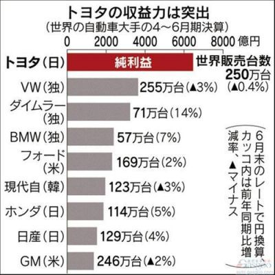丰田大众利润（丰田大众利润对比）-图1