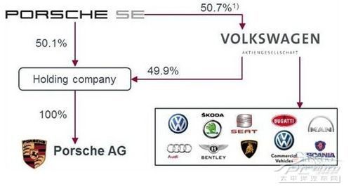 大众汽车股东（大众汽车股东结构）-图1