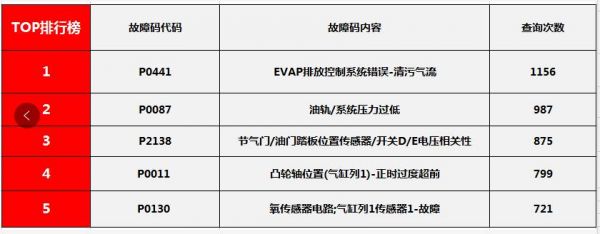 汽车故障码一汽大众01486(汽车故障码一汽大众 P0441)-图2 汽车故障码一汽大众01486(汽车故障码一汽大众 P0441)-图2