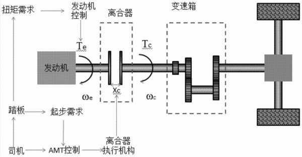 车辆轮边扭矩计算？自动轮边离合器