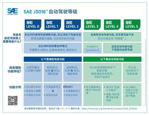 自动驾驶分级国家标准?sae自动驾驶-图1 自动驾驶分级国家标准?sae自动驾驶-图1
