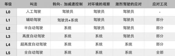 自动驾驶分级国家标准?sae自动驾驶-图2 自动驾驶分级国家标准?sae自动驾驶-图2