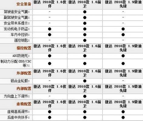 大众捷达配置（大众捷达配置参数表）