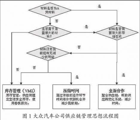 大众汽车月供（大众汽车供应链结构特点）