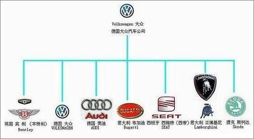 大众收购丰田（大众旗下收购所有汽车品牌）