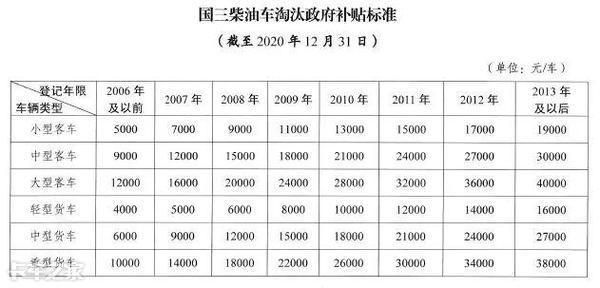 2017年柴油补贴（农用柴油补贴）