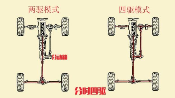 分时四驱和适时四驱是什么意思？自动挡的分时四驱