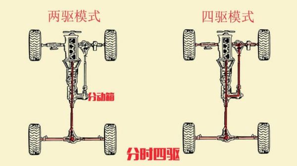 分时四驱和适时四驱是什么意思？自动挡的分时四驱-图1