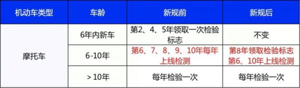 汽车年检新政（汽车年检新政策2023）