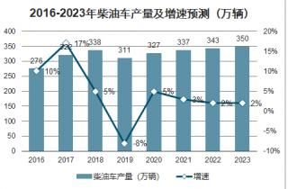 我国共有柴油车（柴油车数量）