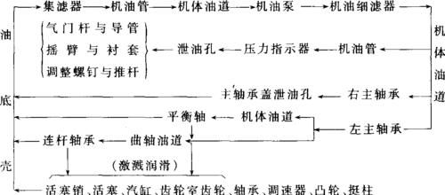 柴油机装润滑油管（柴油机的润滑油路）