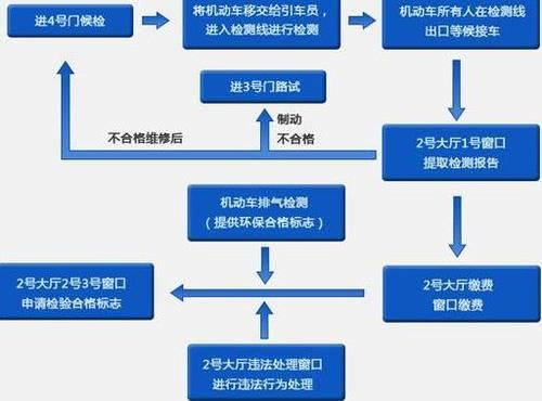 重庆汽车年检程序（重庆汽车年检流程及费用）-图1