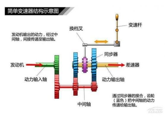 自动挡原理？汽车自动挡工作原理