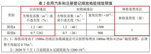 国五汽车年检尾气标准（国5机动车尾气检测标准）-图1