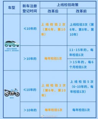 车辆免年检规定(车辆免年检新规2020年新规定)-图3 车辆免年检规定(车辆免年检新规2020年新规定)-图3
