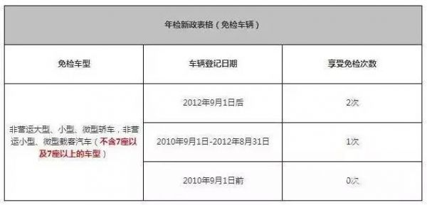 合肥免检私家车年检（合肥免检私家车年检多少钱）
