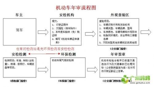 广州汽车年检办理流程（广州汽车年检办理流程及时间）-图2