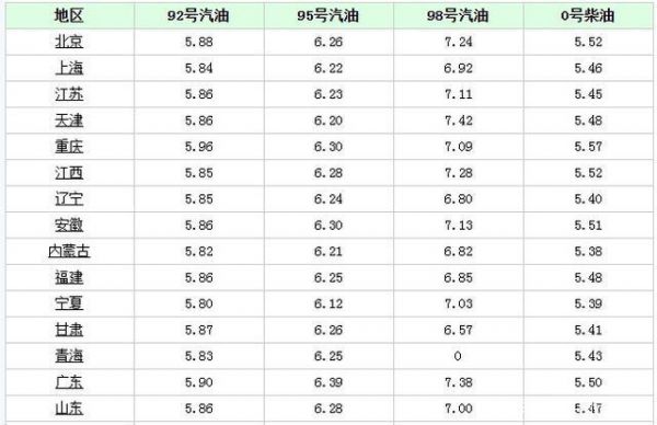 0号柴油变-10（0号柴油变化）