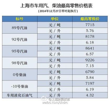 沪4柴油标准（上海柴油零售价格）