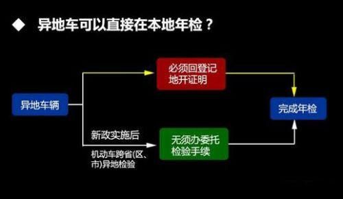 异地查验与异地年检（异地年检是什么意思）