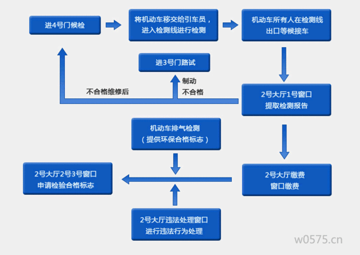 绍兴汽车年检免检流程（绍兴车辆年检需要哪些资料）-图1