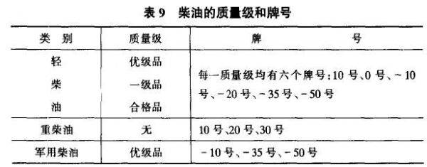 柴油的牌号划分依据（柴油牌号的含义）