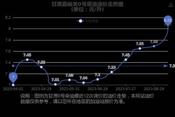 嘉峪关今日柴油价格（嘉峪关今日柴油价格表）