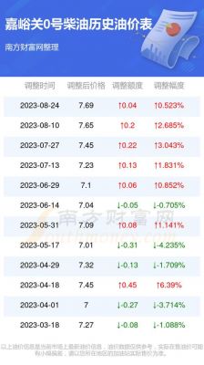 嘉峪关今日柴油价格(嘉峪关今日柴油价格表)-图3 嘉峪关今日柴油价格(嘉峪关今日柴油价格表)-图3