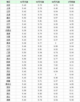 中国0号柴油历史油价表（广东0号柴油历史油价表）-图2