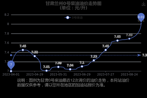 兰州柴油价格查询（兰州柴油价格查询表）