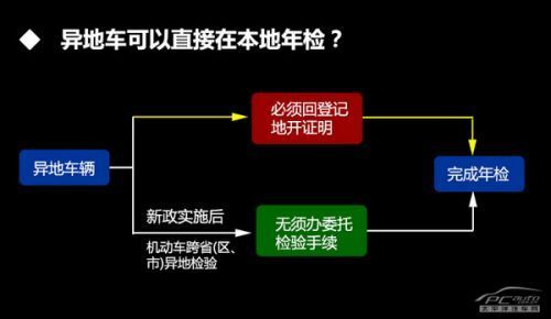 免检汽车异地年检手续（免检车异地年审流程）