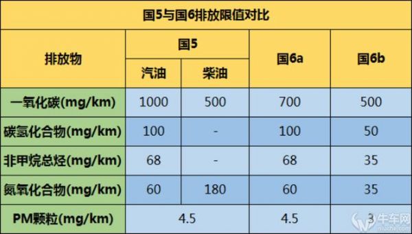 国五柴油动力弱（柴油国5和国6的动力区别）