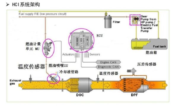 柴油国六后处理（柴油国六后处理4个排温传感器作用及控制策略）-图3