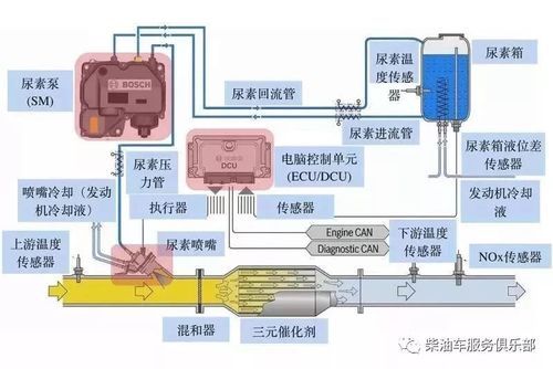 柴油国六后处理（柴油国六后处理4个排温传感器作用及控制策略）-图2
