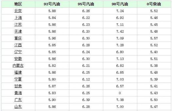 10号柴油比0号柴油耐烧（10号柴油比0号柴油耐烧多少）