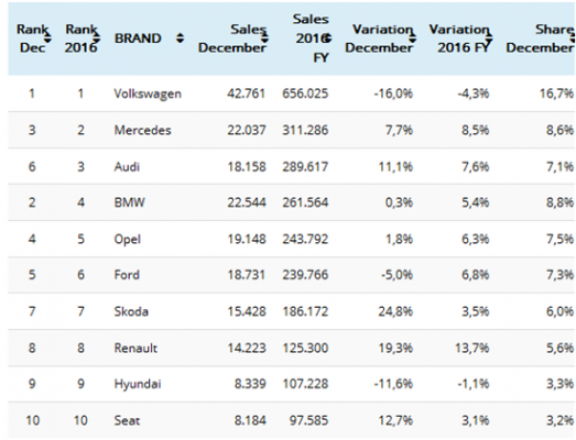 德国大众销量（德国大众销量排行榜）-图1