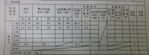 汽车年检空载制动率(整车空载制动率不合格是什么意思)-图3 汽车年检空载制动率(整车空载制动率不合格是什么意思)-图3