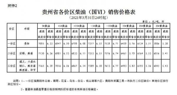贵州柴油价格查询(贵州柴油零售价格)-图2 贵州柴油价格查询(贵州柴油零售价格)-图2