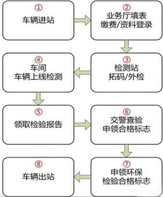 办理逾期年检（办理逾期年检流程图解）