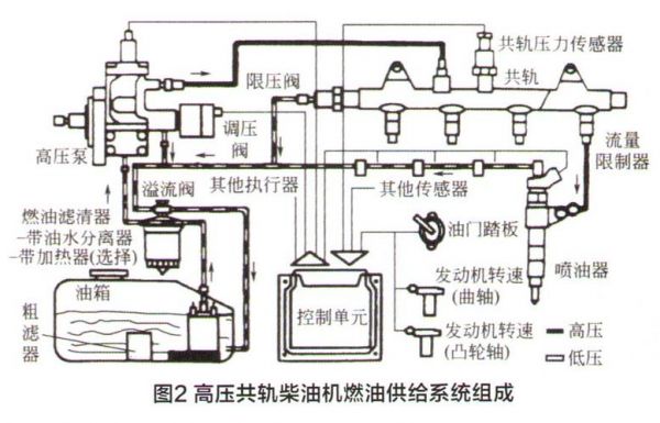 高压共轨柴油机飞车（高压共轨柴油机的关键技术）