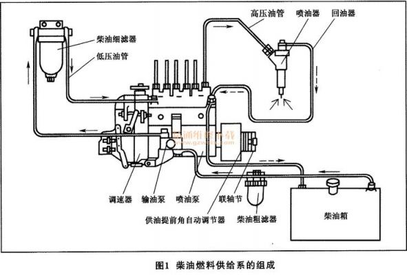 柴油机燃油供给装置由（柴油机燃油供给系统主要通过哪两个方面来进行控制）-图1