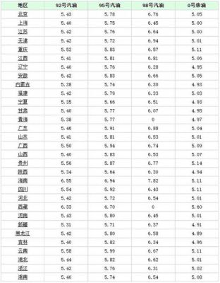 柴油跟汽油分别报价（柴油跟汽油分别报价一样吗）
