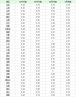 柴油跟汽油分别报价（柴油跟汽油分别报价一样吗）