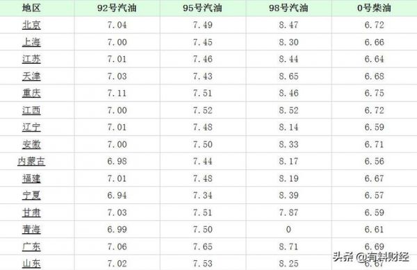 柴油跟汽油分别报价(柴油跟汽油分别报价一样吗)-图3 柴油跟汽油分别报价(柴油跟汽油分别报价一样吗)-图3