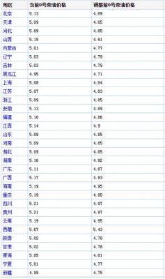 今日0号柴油密度（今日0号柴油零售价格）