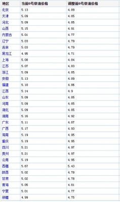 今日0号柴油密度（今日0号柴油零售价格）