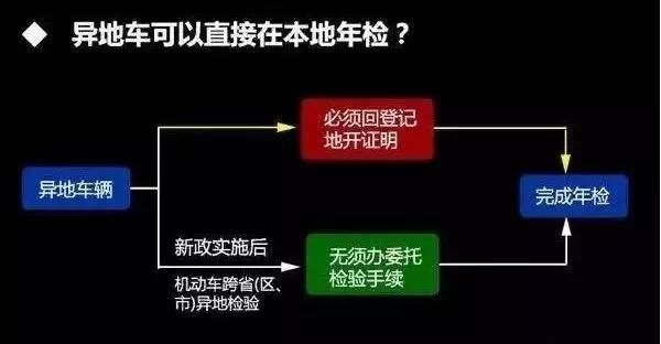 异地办理驾驶本年检（年检可以异地办理吗）