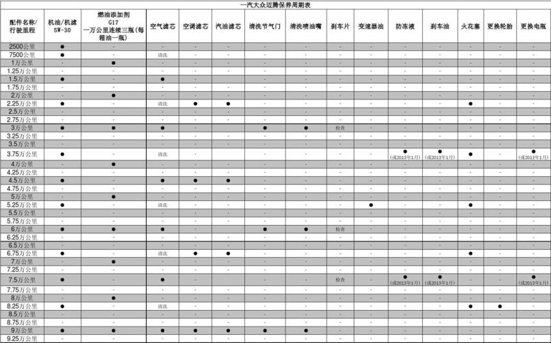 大众迈腾保养（大众迈腾保养周期及项目明细）