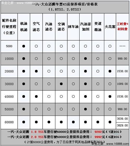 大众迈腾保养(大众迈腾保养周期及项目明细)-图2 大众迈腾保养(大众迈腾保养周期及项目明细)-图2