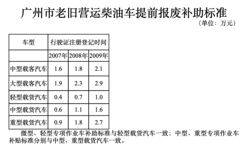 柴油小车报废补贴（柴油家用车报废）